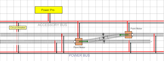 The system is divided into two linked regions, the power bus feeds the locomotives and the accessory bus the points motors. There is a circuit breaker to protect against short circuits and overloads